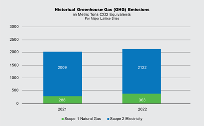 Historical GHG Emissions