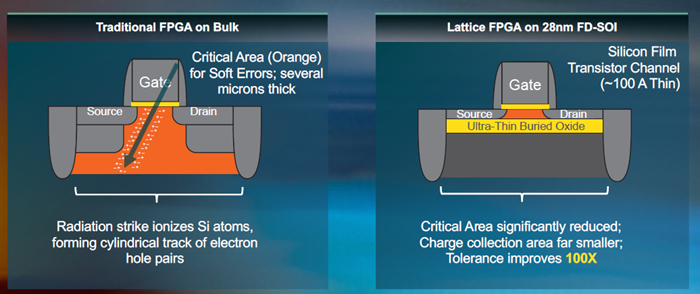 Radiation particles striking CMOS transistors can cause them to fall into an unknown state. Lattice Nexus FPGAs on 28 nm FD-SOI are 100 times more resistant to particles strikes as they are smaller in size.