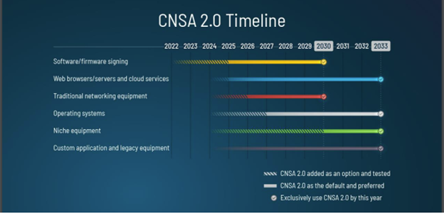 NSA Cybersecurity Advisory, CNSA 2.0 timeline