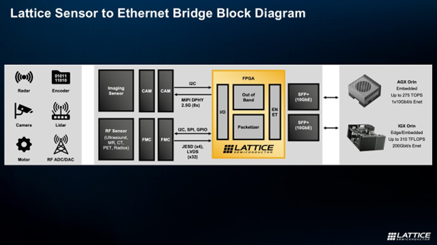 Lattice Sensor to Ethernet Bridge - Block Diagram