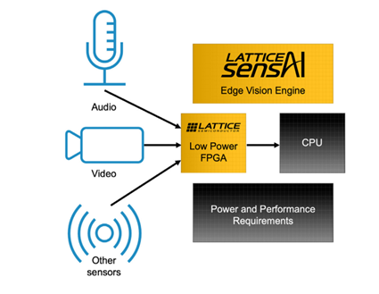 Lattice sensAI Integrates Vision and Audio AI for Low Power, Edge-Native HMIs - Graphic