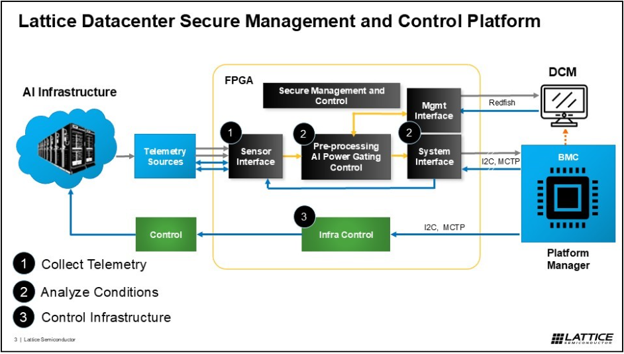 Lattice Datacenter Secure Management and Control Platform