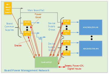 A Power Management system implemented using a Control PLD