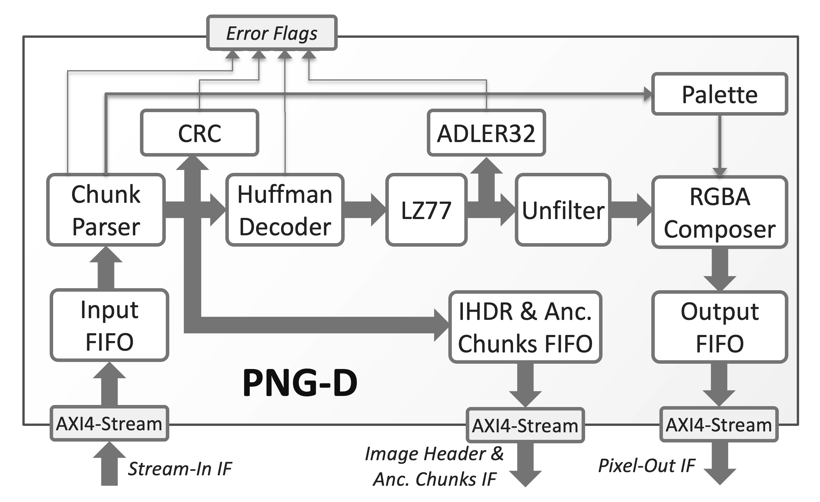 PNG Lossless Compression Decoder