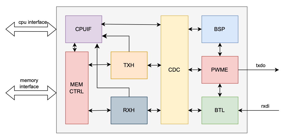 CAN XL - DCAN XL Controller