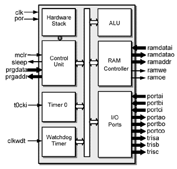 DFPIC165X：高性能8位RISC微控制器
