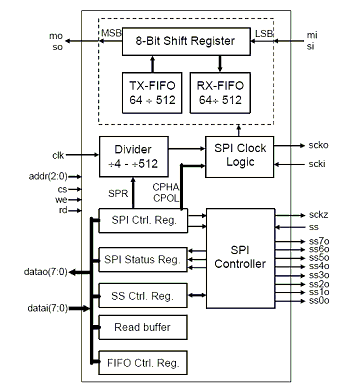 DSPI_FIFO: Serial Peripheral Interface - Master/Slave with FIFO