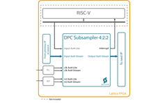 DPC Subsampler 4:2:2 Block Diagram
