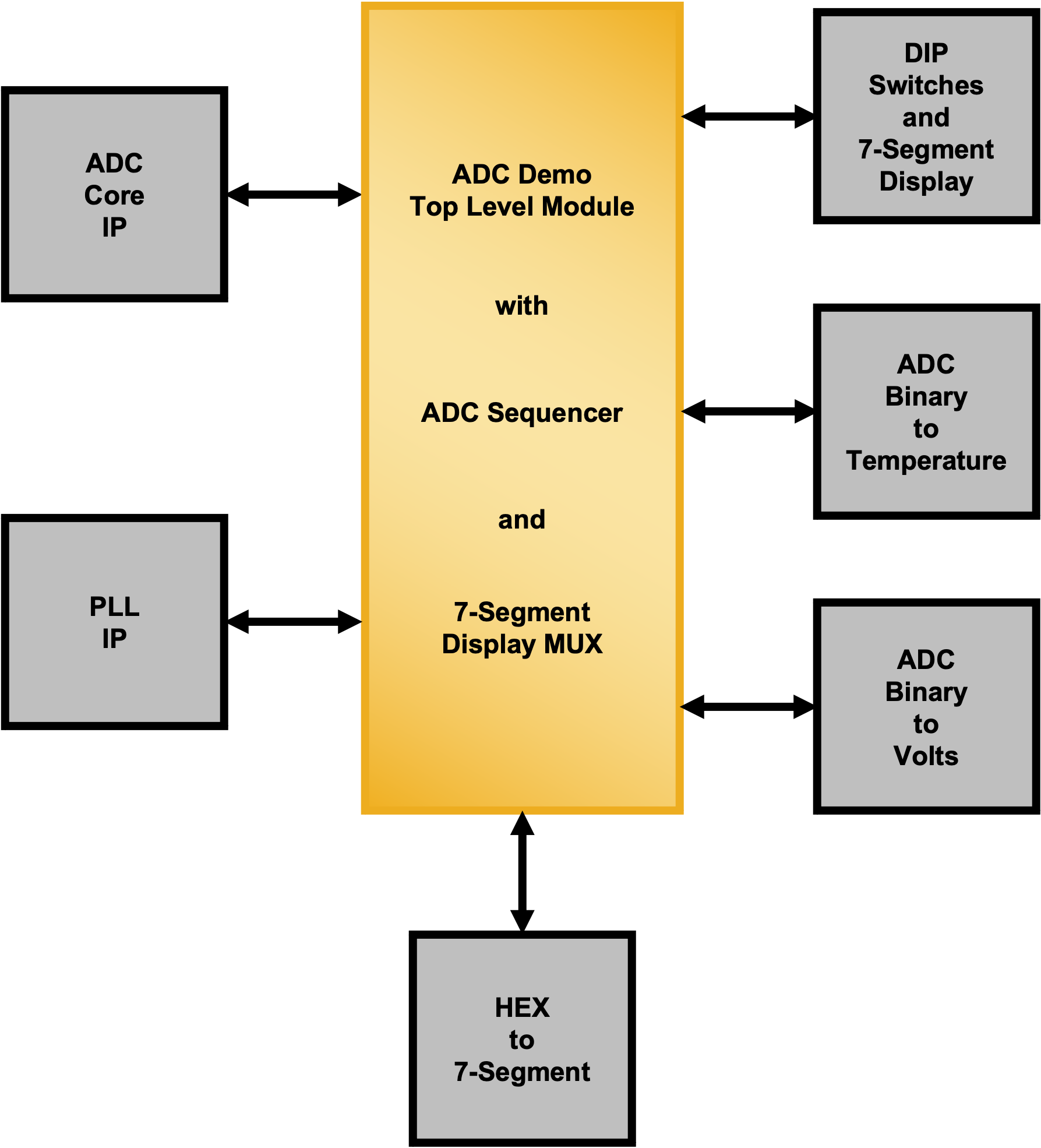 ADC Demo Design on CertusPro-NX Versa Board