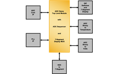 ADC Demo Block Diagram