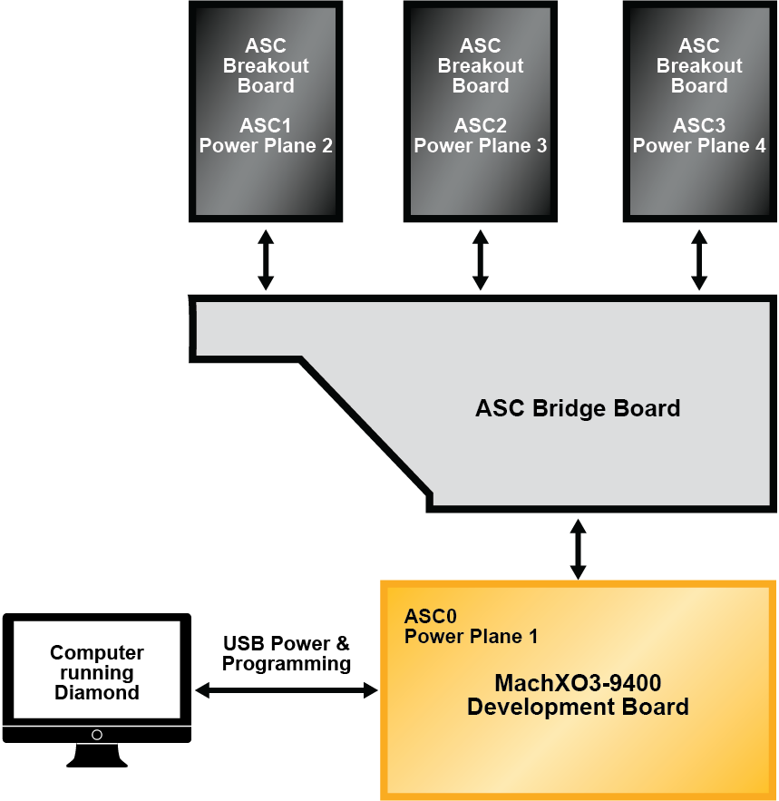 Power Sequencing with Fault Logging Demo