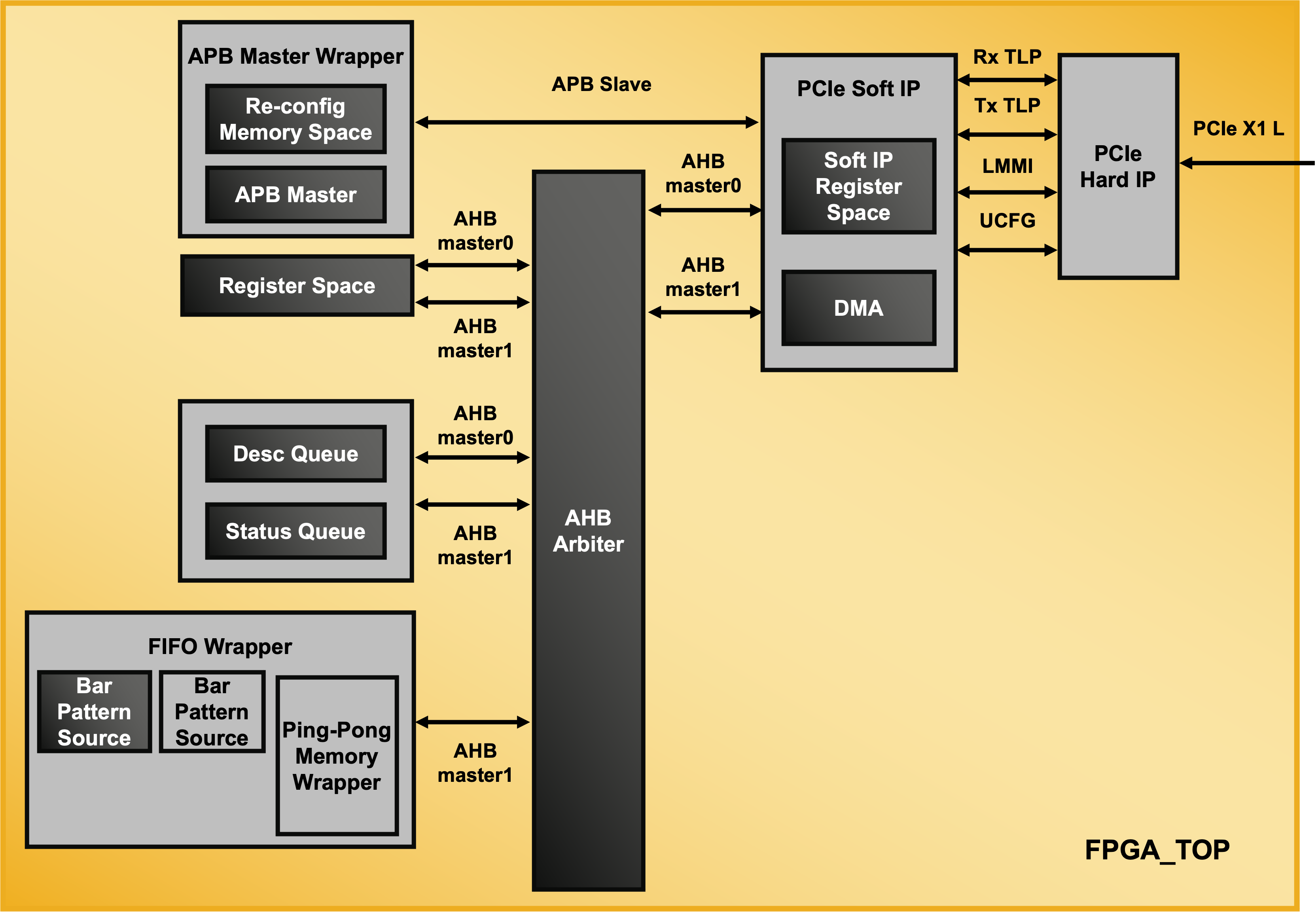 PCIe Colorbar Demo for Lattice Nexus-based FPGAs