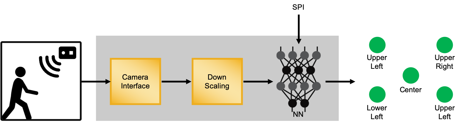 Human Presence Detection AI Demo