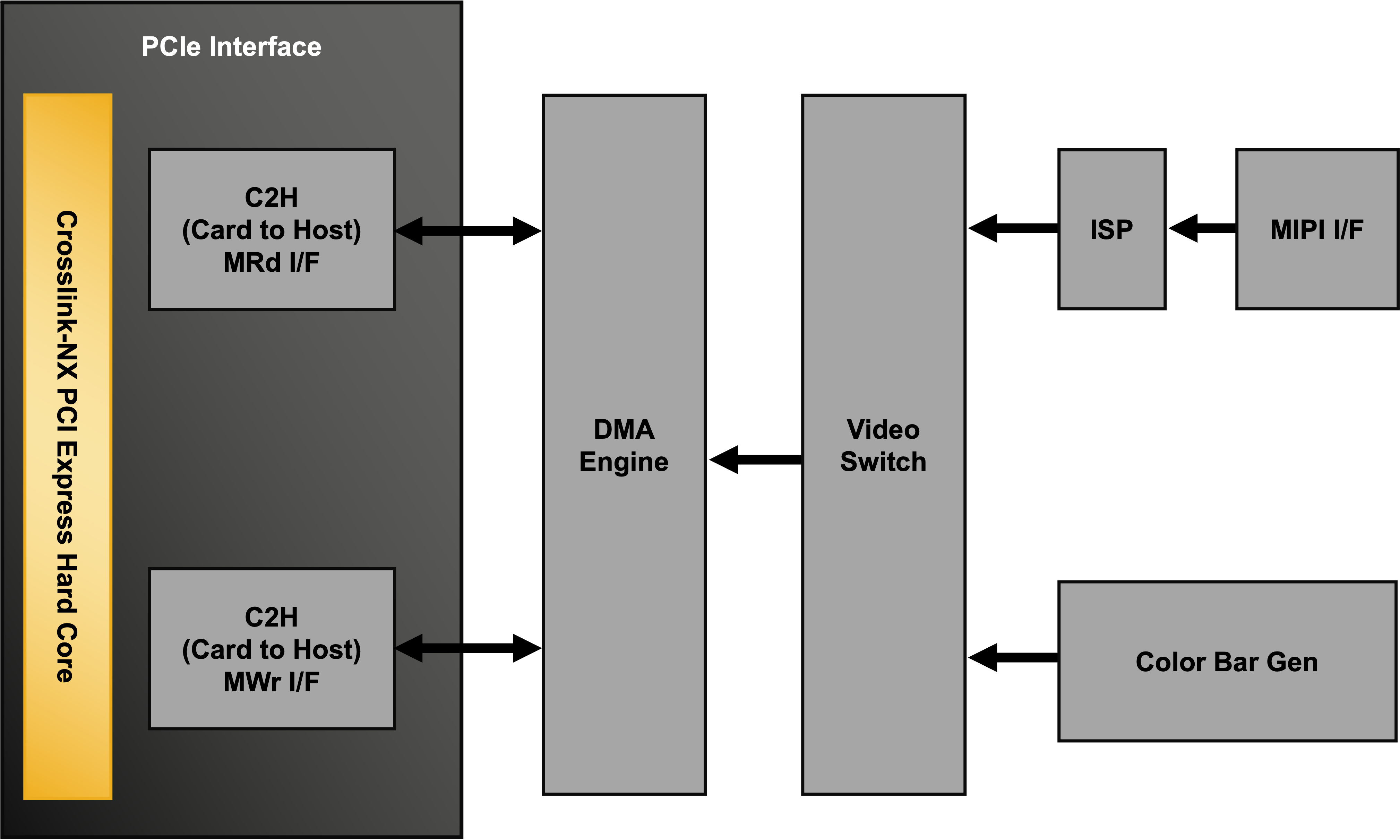 CSI-2 PCIe Bridge Demonstration
