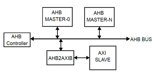 AHB2AXIB IP Core