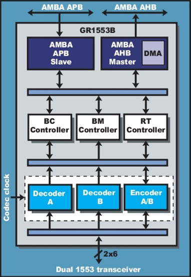 GR1553B Mil-Std-1553B/AS15531 Interface IP Core