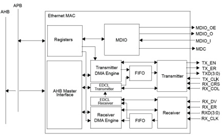 GRETH - 10/100 Ethernet MAC IP Core