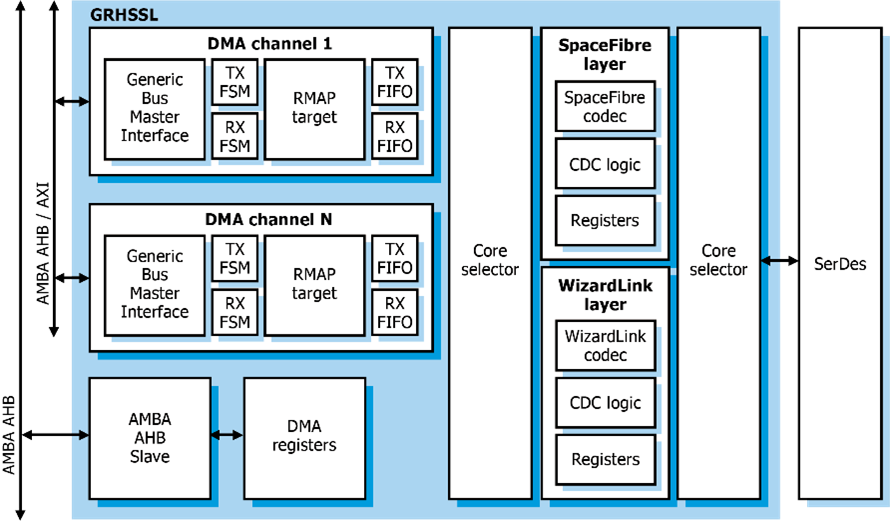 GRHSSL - High Speed Serial Link Controller IP Core