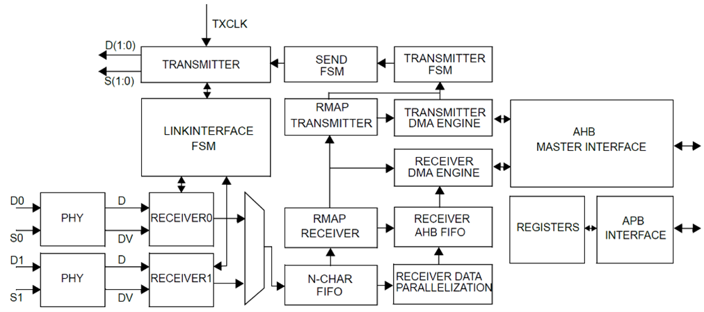 GRSPW2 SpaceWire Link IP Core