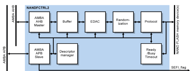 NAND Flash Memory Controller with DMA IP Core