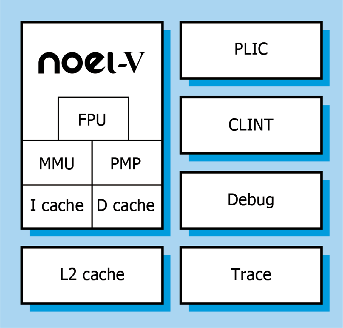 NOEL-V RISC-V Processor IP Core