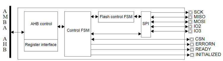 SPIMCTRL - SPI Memory Controller IP Core