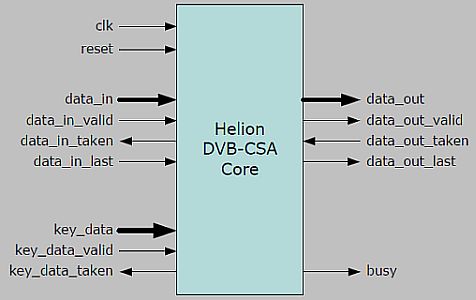 Common Scrambling Algorithm Cores