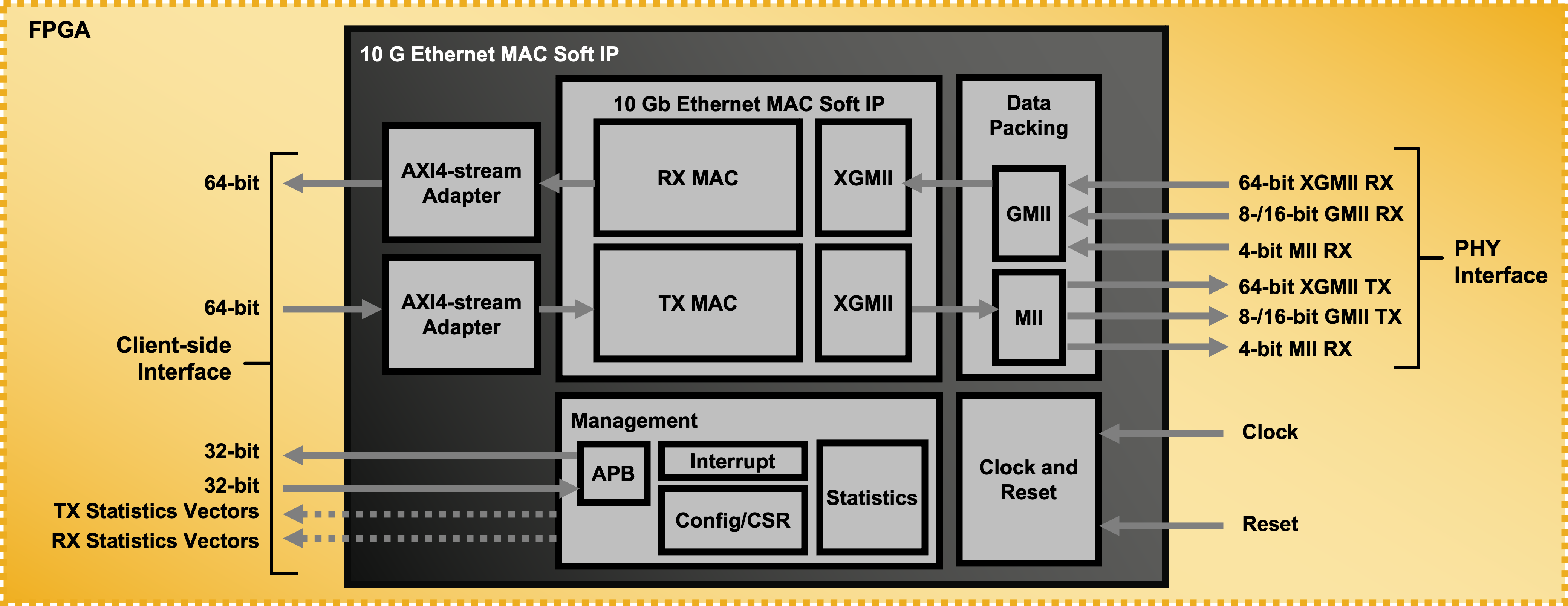 10Gb Ethernet MAC IP Core