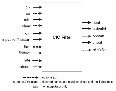 Cascaded Integrator-Comb (CIC) Filter