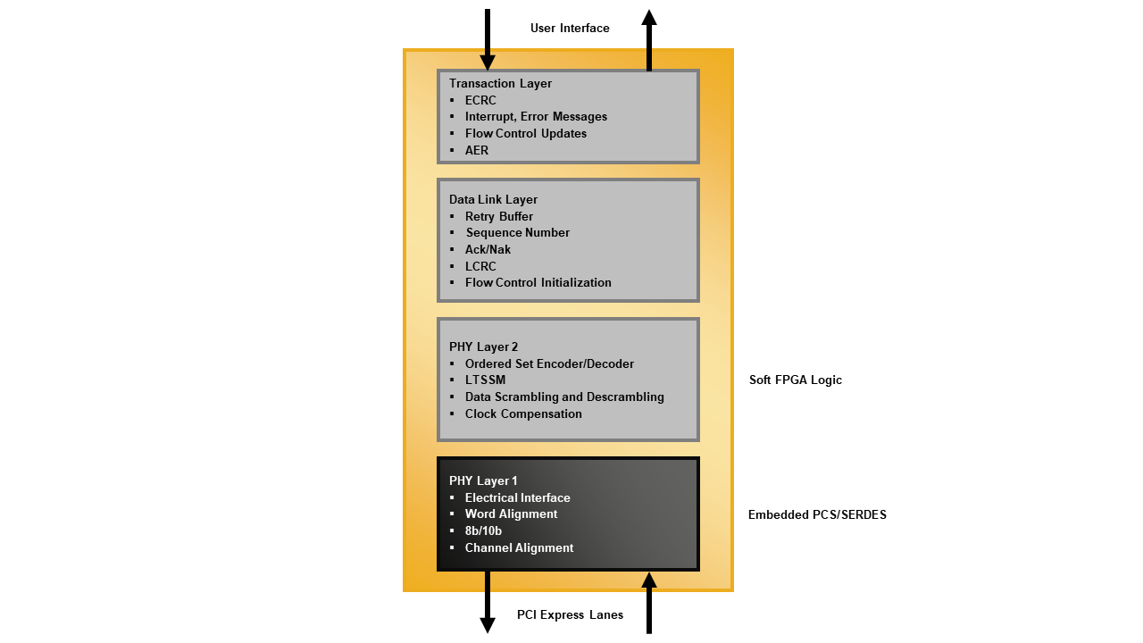 PCI Express Endpoint Core