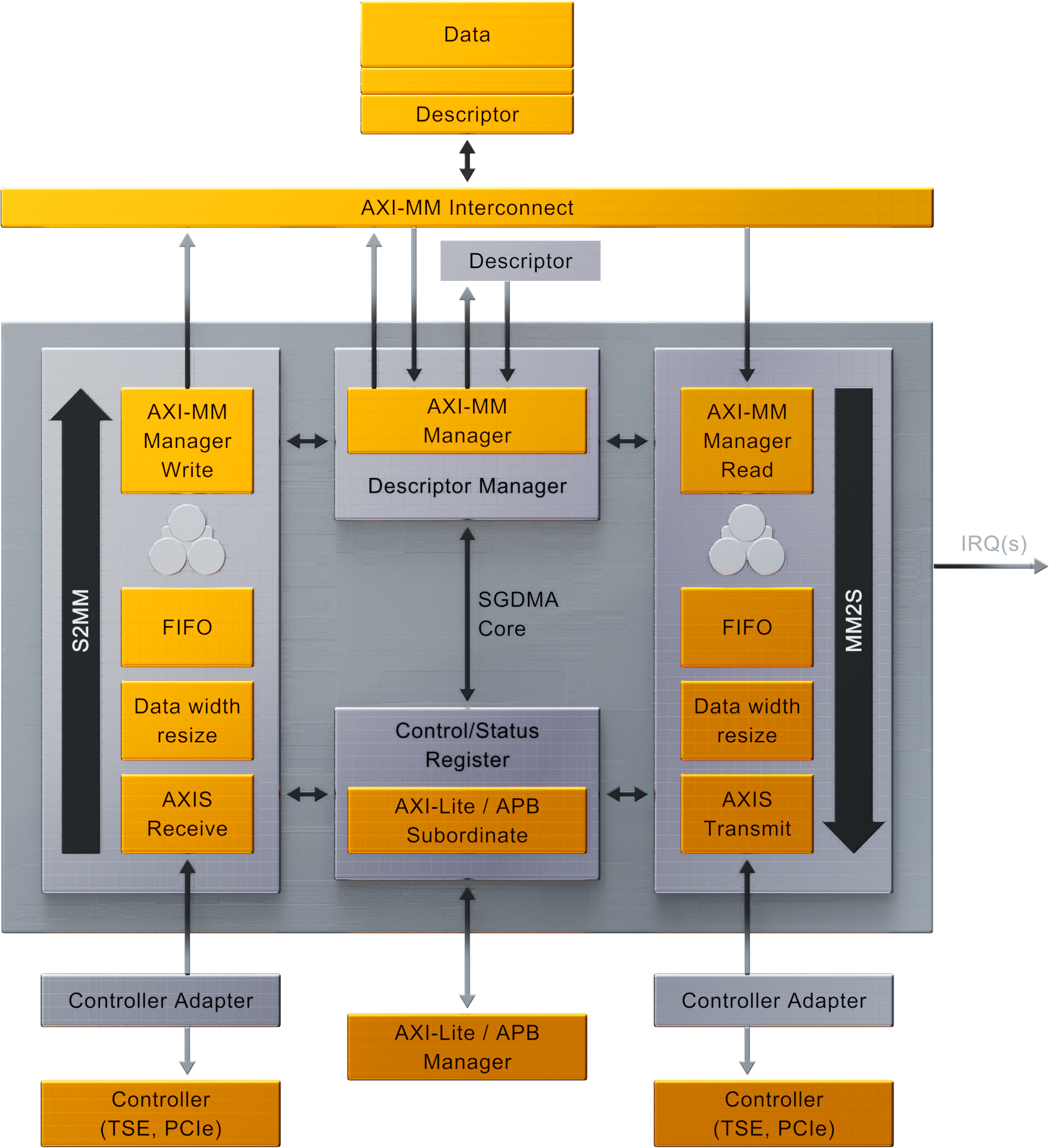 Scatter-Gather 直接存储器访问（DMA）控制器