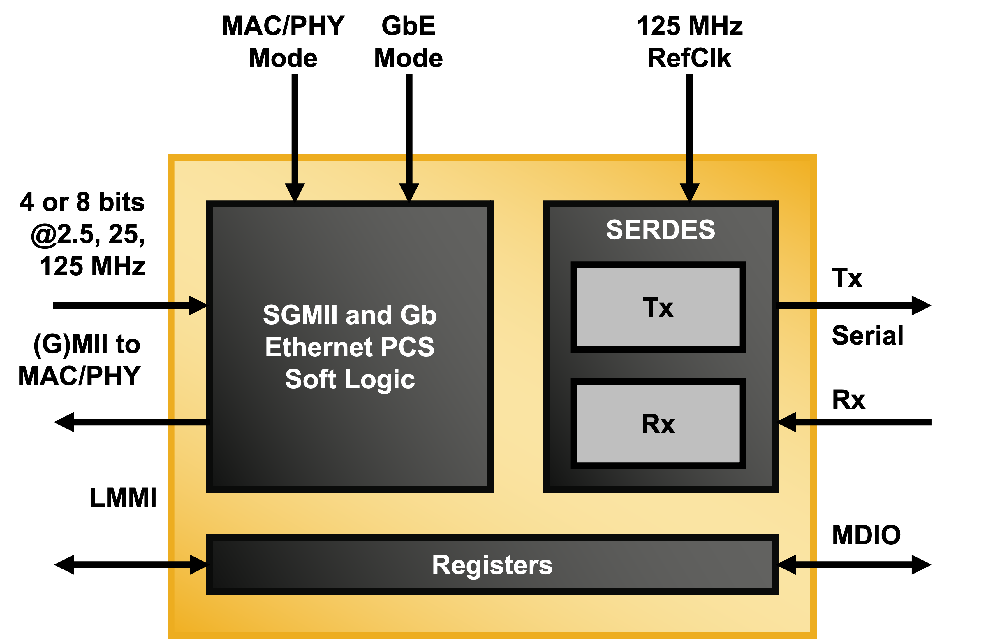 SGMII and Gb Ethernet PCS IP Core