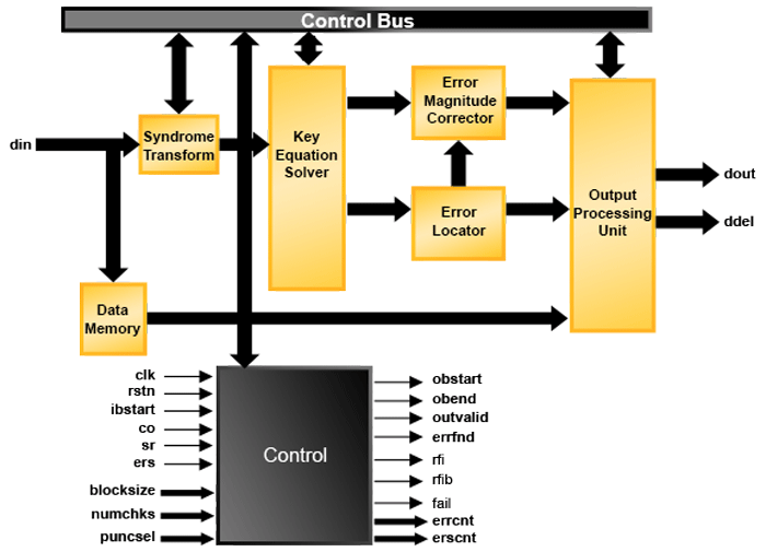 Dynamic Block Reed-Solomon Decoder