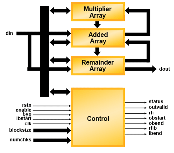 Dynamic Block Reed-Solomon Encoder