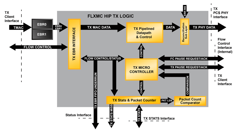 Ethernet 1G/10G flexiMAC MACO Core
