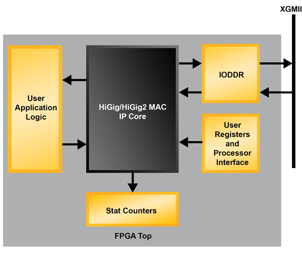 HiGig Ethernet MAC IP Core
