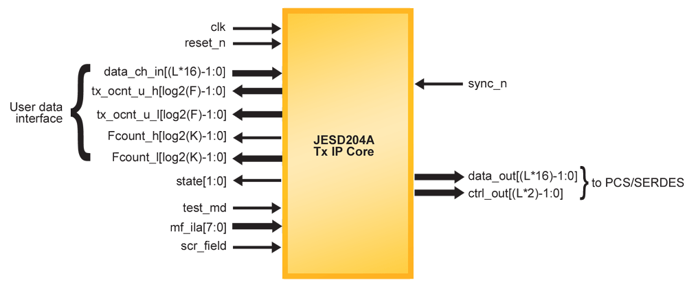 JESD204A IP Core