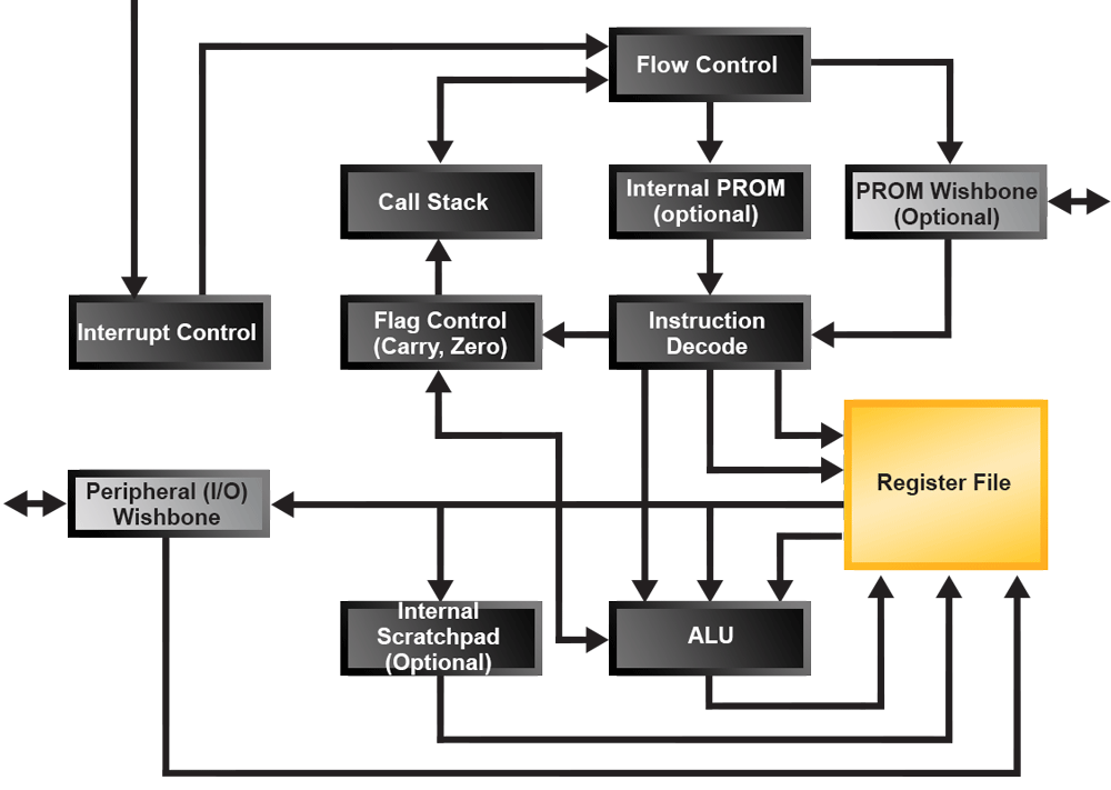 Lattice Mico8 Open, Free Soft Microcontroller