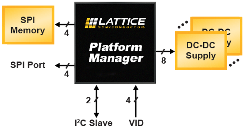 Platform Manager Utility Function Core IP