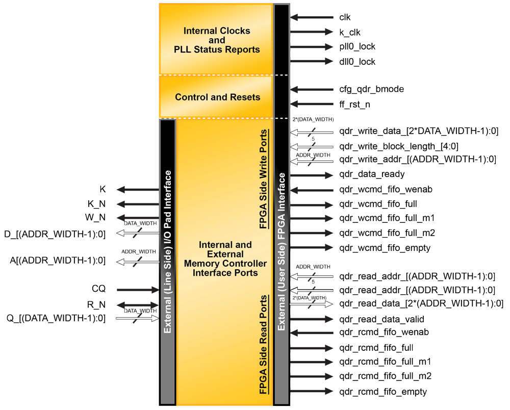 QDRII + SRAM Controller MACO Core