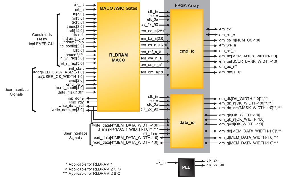 RLDRAM Controller MACO Core