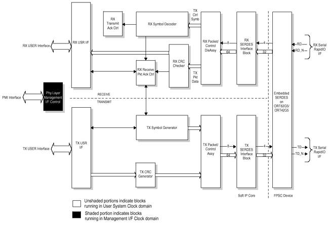 シリアルRapidIO - 物理層インターフェース