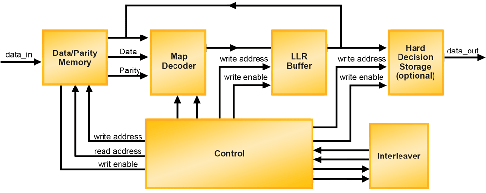 Turbo Decoder