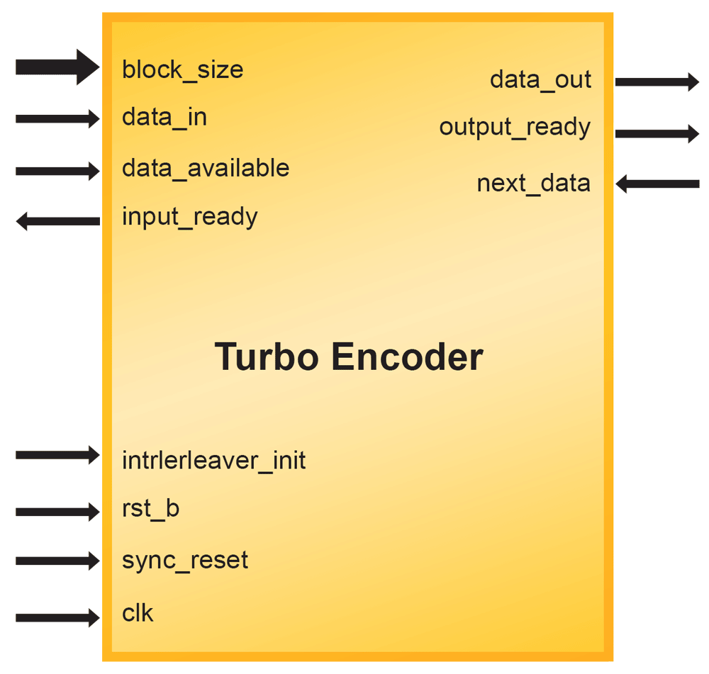 Turbo Encoder