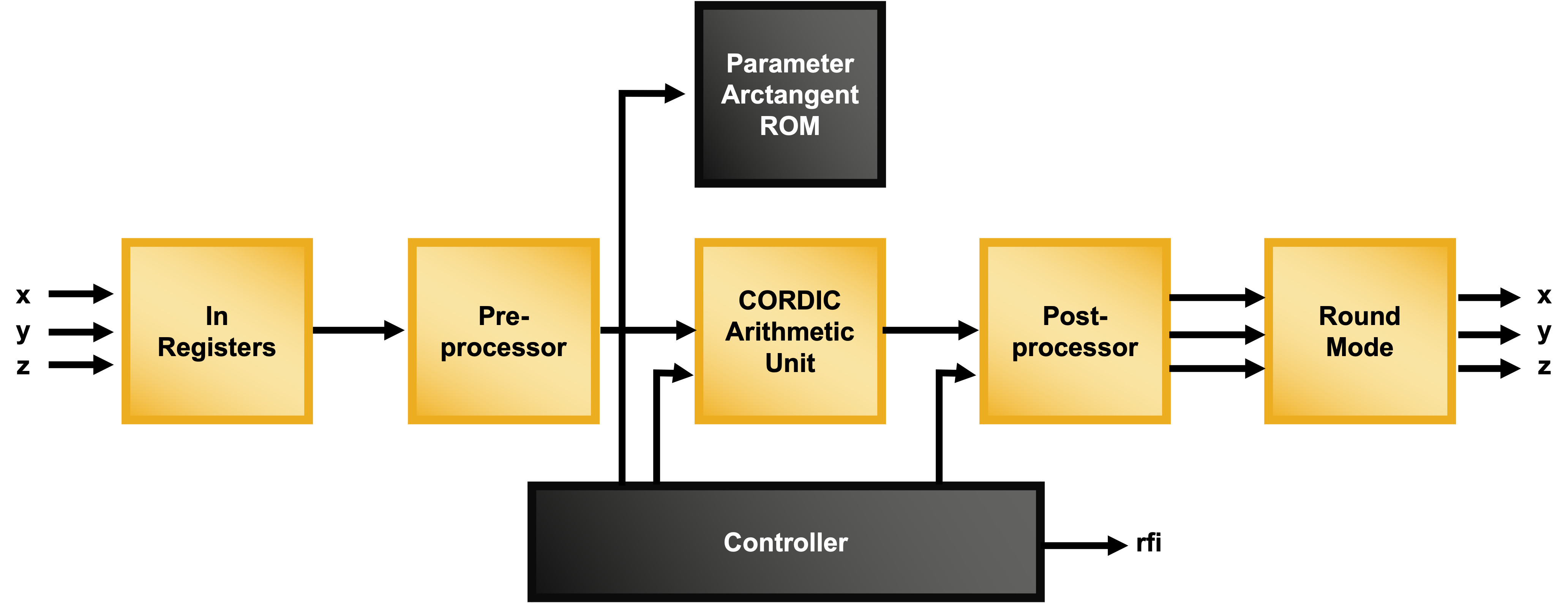 Coordinate Rotational Digital Computer (CORDIC) IP Core