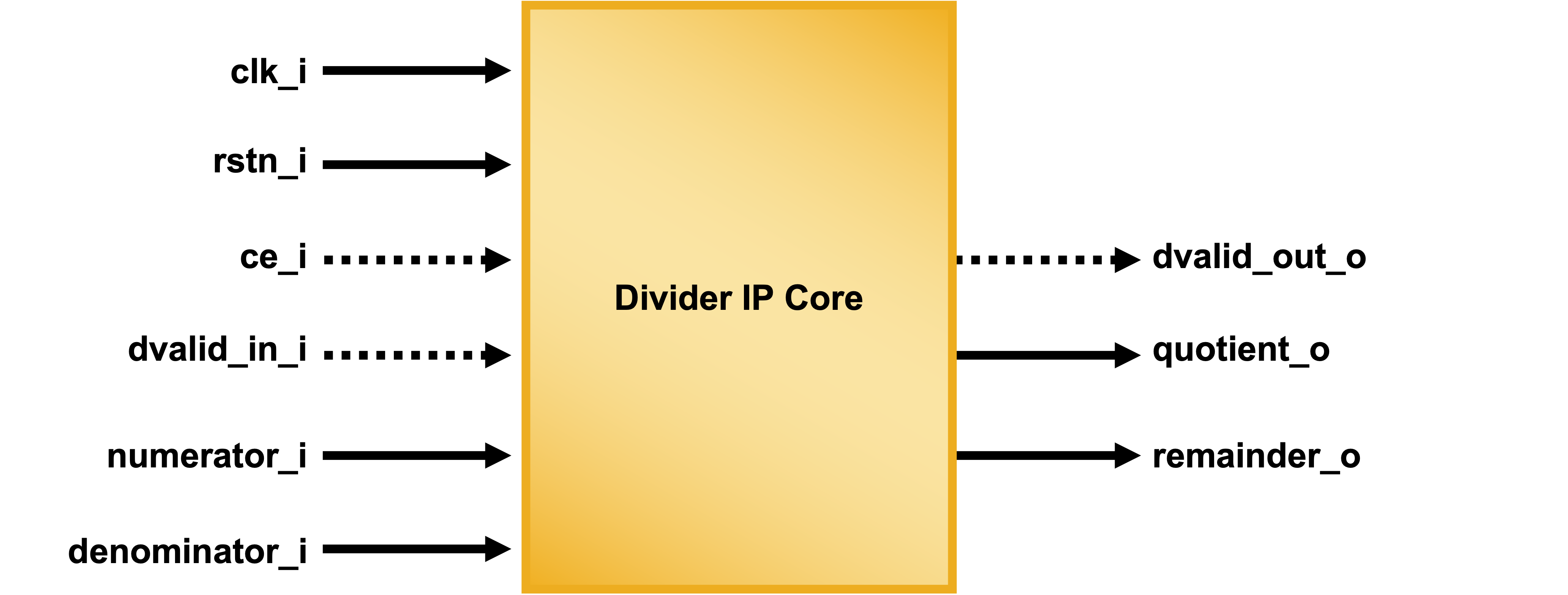 Divider IP Core