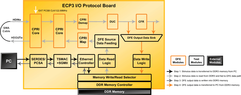 Digital Front End (DFE) Demo