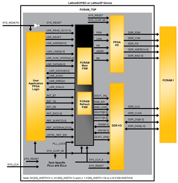 FCRAM I Controller Block Diagram