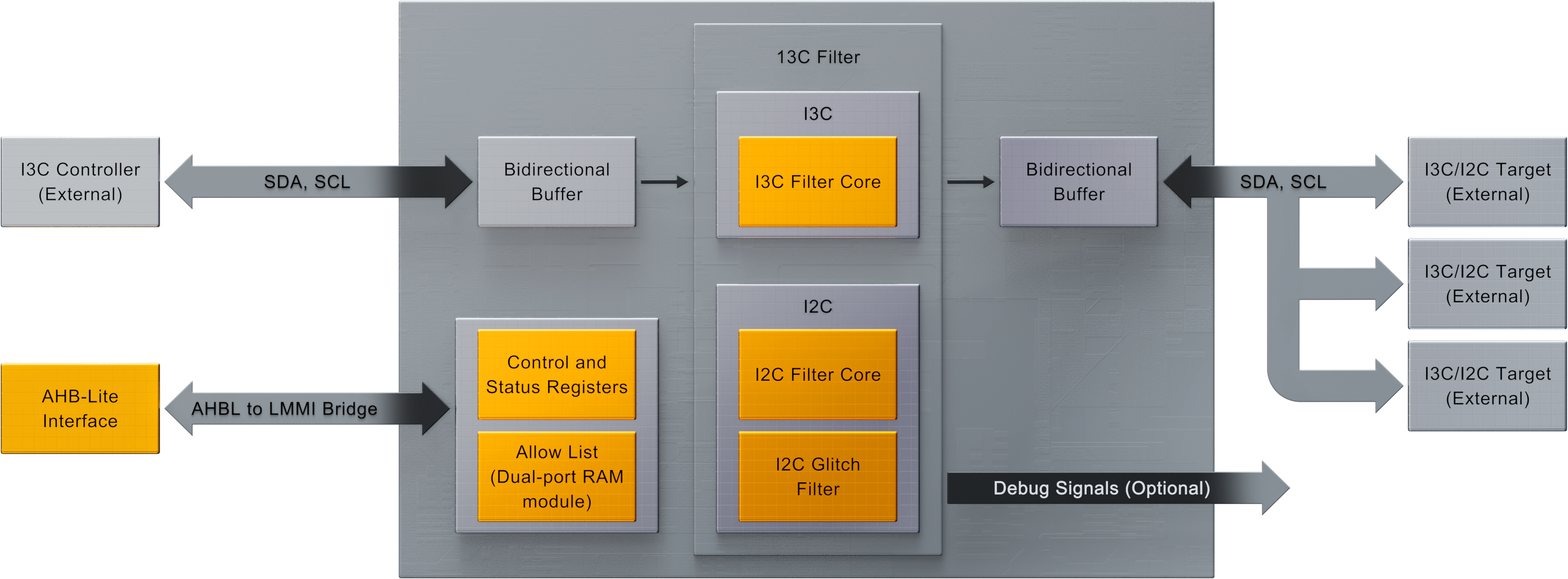 ​​I3C Filter IP Core​ 