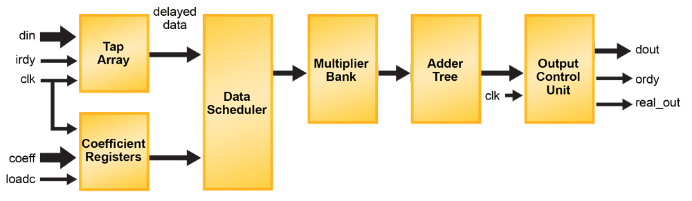 Parallel FIR Filter